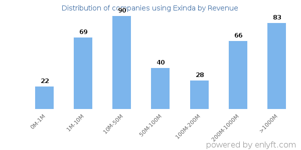 Exinda clients - distribution by company revenue