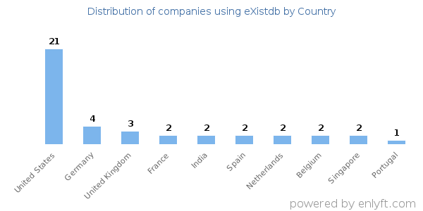 eXistdb customers by country
