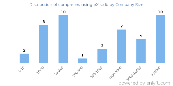 Companies using eXistdb, by size (number of employees)