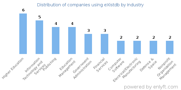 Companies using eXistdb - Distribution by industry