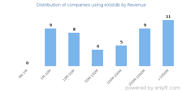eXistdb clients - distribution by company revenue