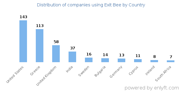 Exit Bee customers by country
