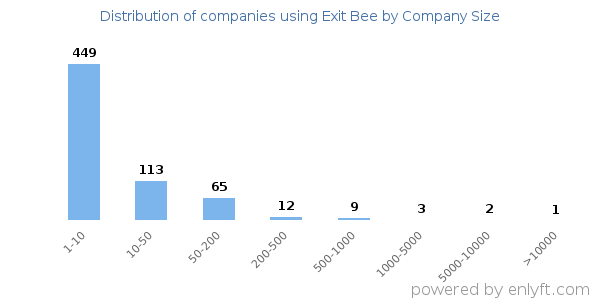 Companies using Exit Bee, by size (number of employees)