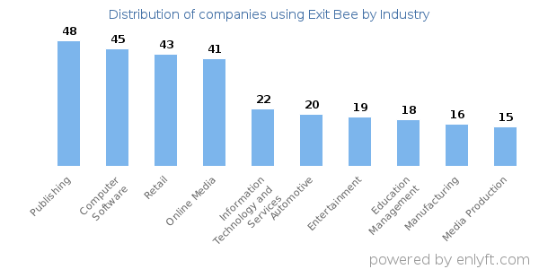 Companies using Exit Bee - Distribution by industry