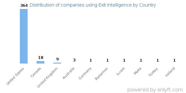 Exit Intelligence customers by country