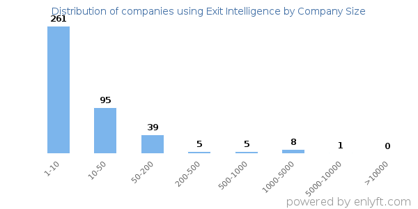 Companies using Exit Intelligence, by size (number of employees)