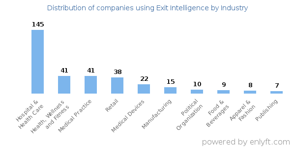 Companies using Exit Intelligence - Distribution by industry