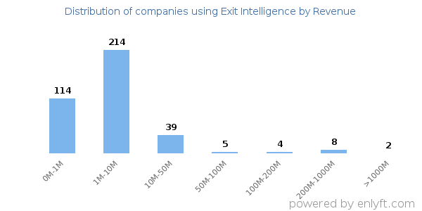 Exit Intelligence clients - distribution by company revenue