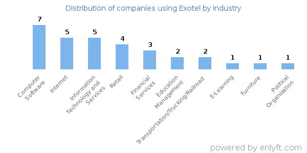 Companies using Exotel - Distribution by industry
