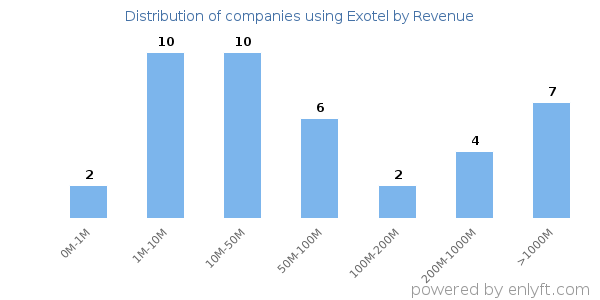 Exotel clients - distribution by company revenue