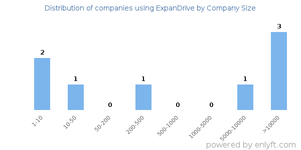 Companies using ExpanDrive, by size (number of employees)