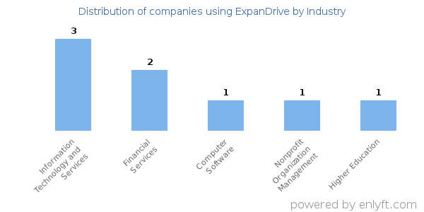Companies using ExpanDrive - Distribution by industry