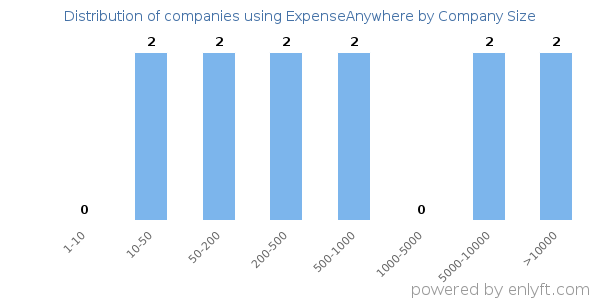 Companies using ExpenseAnywhere, by size (number of employees)