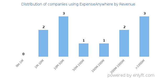 ExpenseAnywhere clients - distribution by company revenue