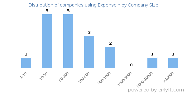 Companies using ExpenseIn, by size (number of employees)