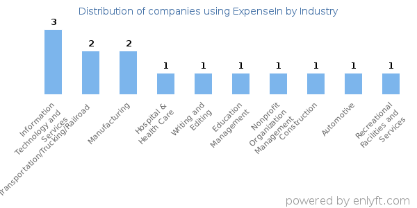 Companies using ExpenseIn - Distribution by industry