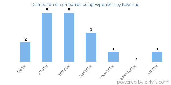 ExpenseIn clients - distribution by company revenue