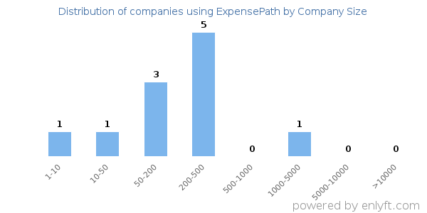 Companies using ExpensePath, by size (number of employees)
