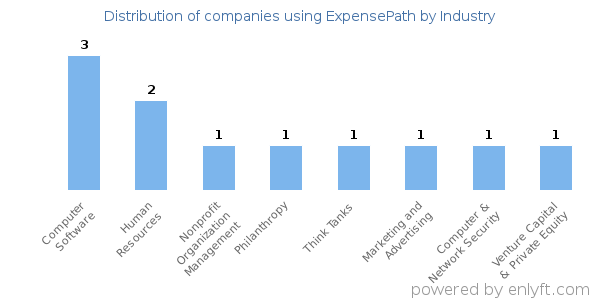 Companies using ExpensePath - Distribution by industry