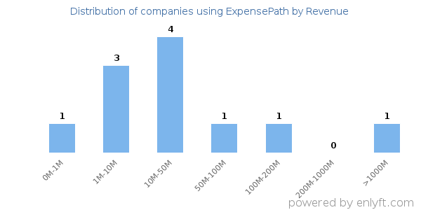 ExpensePath clients - distribution by company revenue
