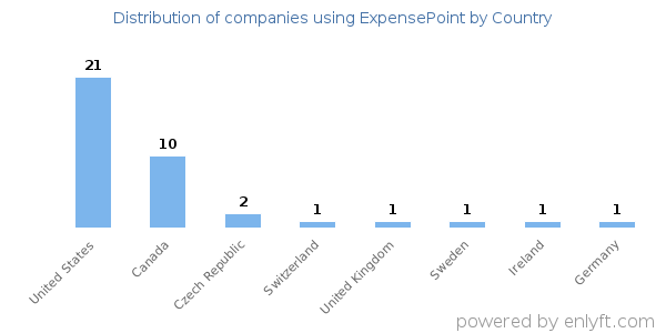 ExpensePoint customers by country
