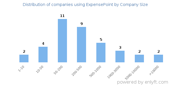 Companies using ExpensePoint, by size (number of employees)