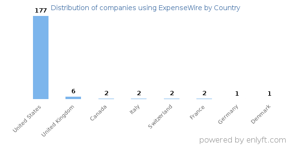 ExpenseWire customers by country