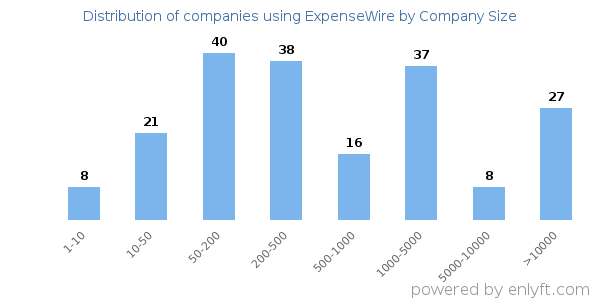 Companies using ExpenseWire, by size (number of employees)