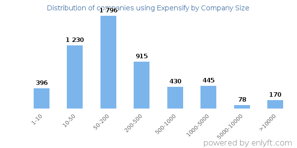 Companies using Expensify, by size (number of employees)