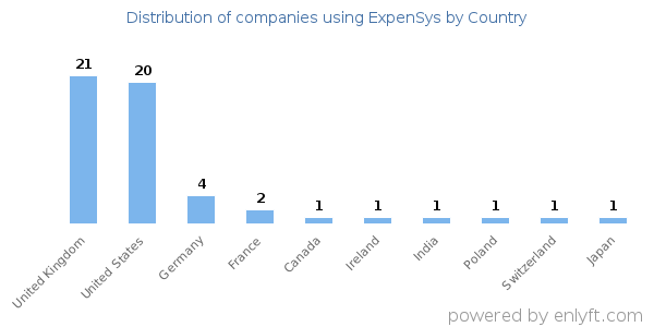 ExpenSys customers by country