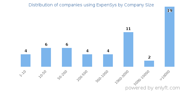 Companies using ExpenSys, by size (number of employees)