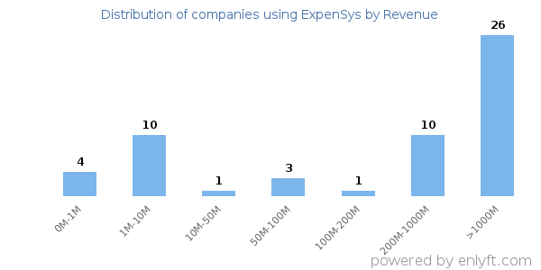ExpenSys clients - distribution by company revenue