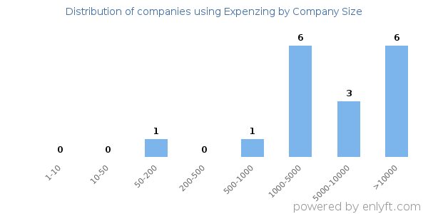 Companies using Expenzing, by size (number of employees)