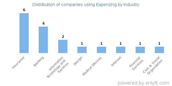 Companies using Expenzing - Distribution by industry