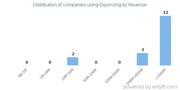 Expenzing clients - distribution by company revenue