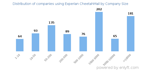 Companies using Experian CheetahMail, by size (number of employees)