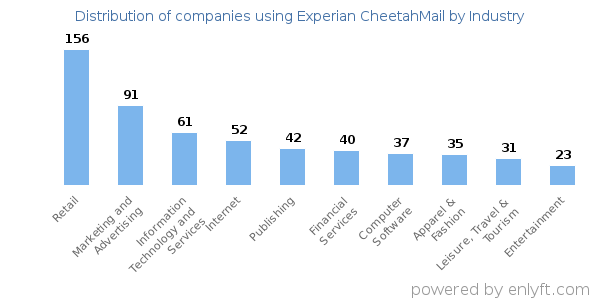 Companies using Experian CheetahMail - Distribution by industry