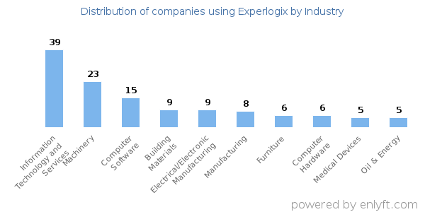 Companies using Experlogix - Distribution by industry