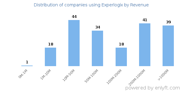 Experlogix clients - distribution by company revenue