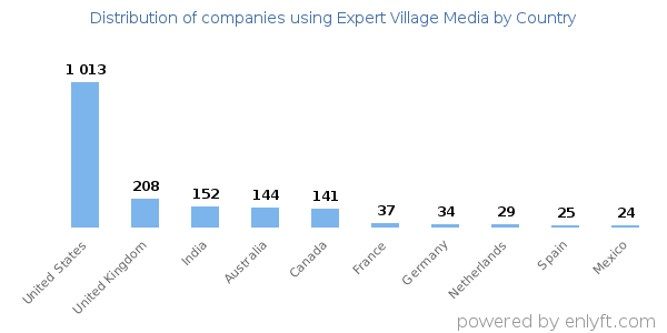 Expert Village Media customers by country