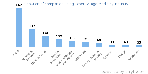 Companies using Expert Village Media - Distribution by industry