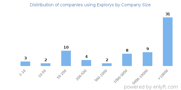 Companies using Explorys, by size (number of employees)