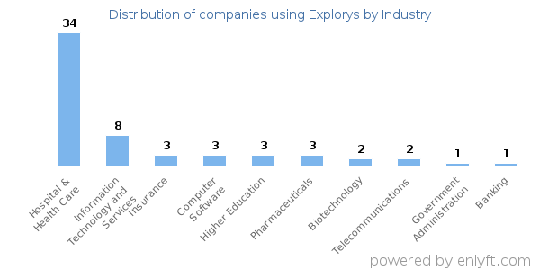Companies using Explorys - Distribution by industry