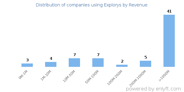 Explorys clients - distribution by company revenue