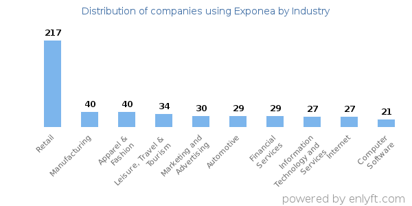 Companies using Exponea - Distribution by industry