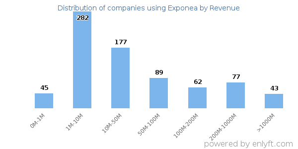Exponea clients - distribution by company revenue