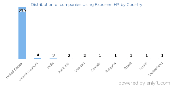 ExponentHR customers by country