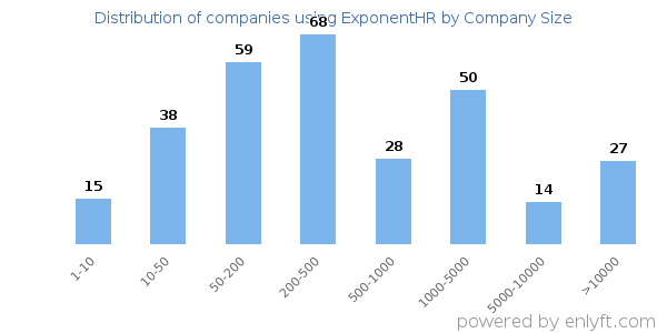 Companies using ExponentHR, by size (number of employees)