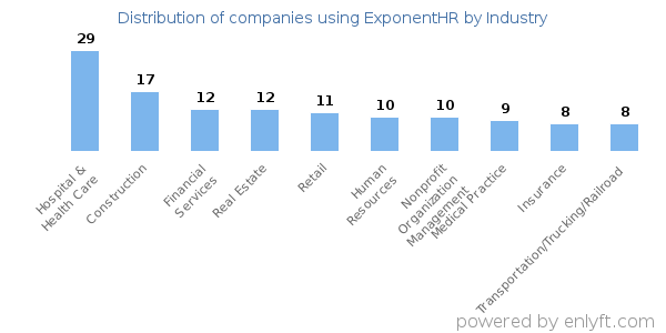 Companies using ExponentHR - Distribution by industry