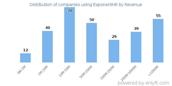 ExponentHR clients - distribution by company revenue